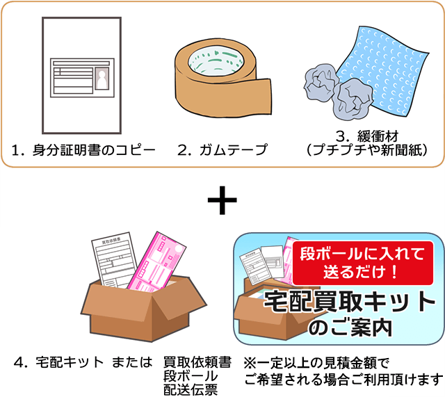 1、身分証明書のコピー。2、ガムテープ。3、緩衝材（プチプチや新聞紙）。4、宅配キットまたは、買取依頼書・段ボール・配送伝票。